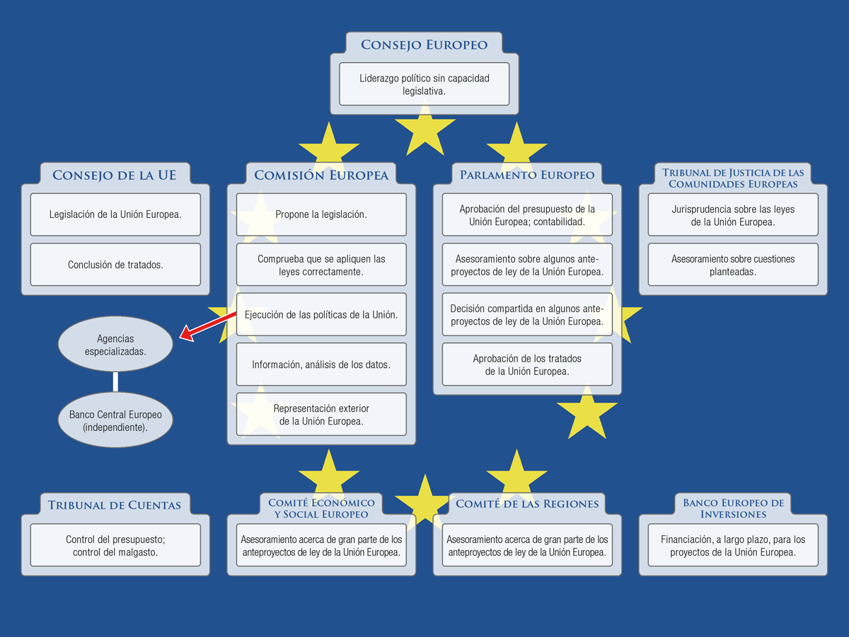 Integración Económica Europea (2010) : • MC-F-009. Tema 3.2. Las ...